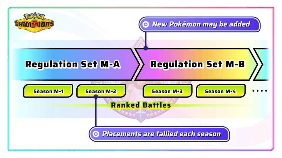 Regulation set and season diagram from the Pokémon Champions ranked battle system.
